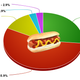 Illustration for article titled So is a hot dog a sandwich? The results so far